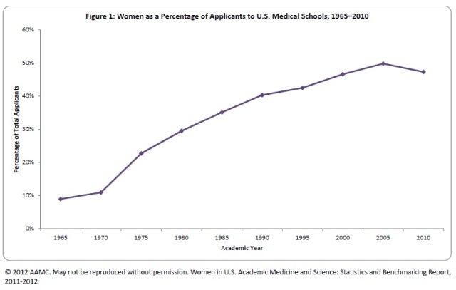 Women as Percentage of Applicant to US Medical Schools, 1965-2010