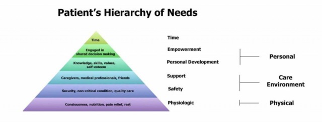Patient Hierarchy of Needs